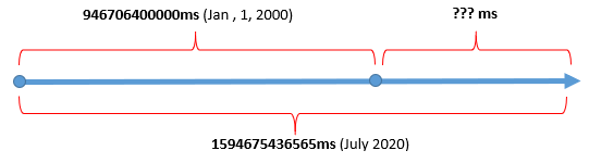 unix time line example